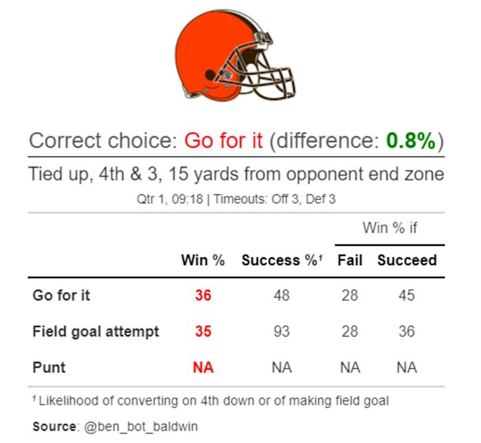 Browns 4th Down #1 in Week 1